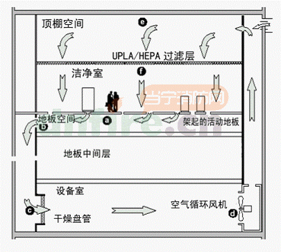 潔凈室頂棚空間簡圖