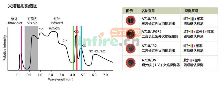 翼捷火焰探測器火焰輻射頻譜圖