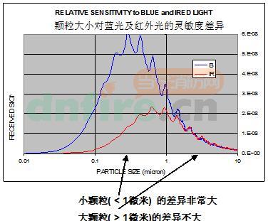 科達(dá)士空氣采樣雙波長(zhǎng)煙霧探測(cè)技術(shù)介紹