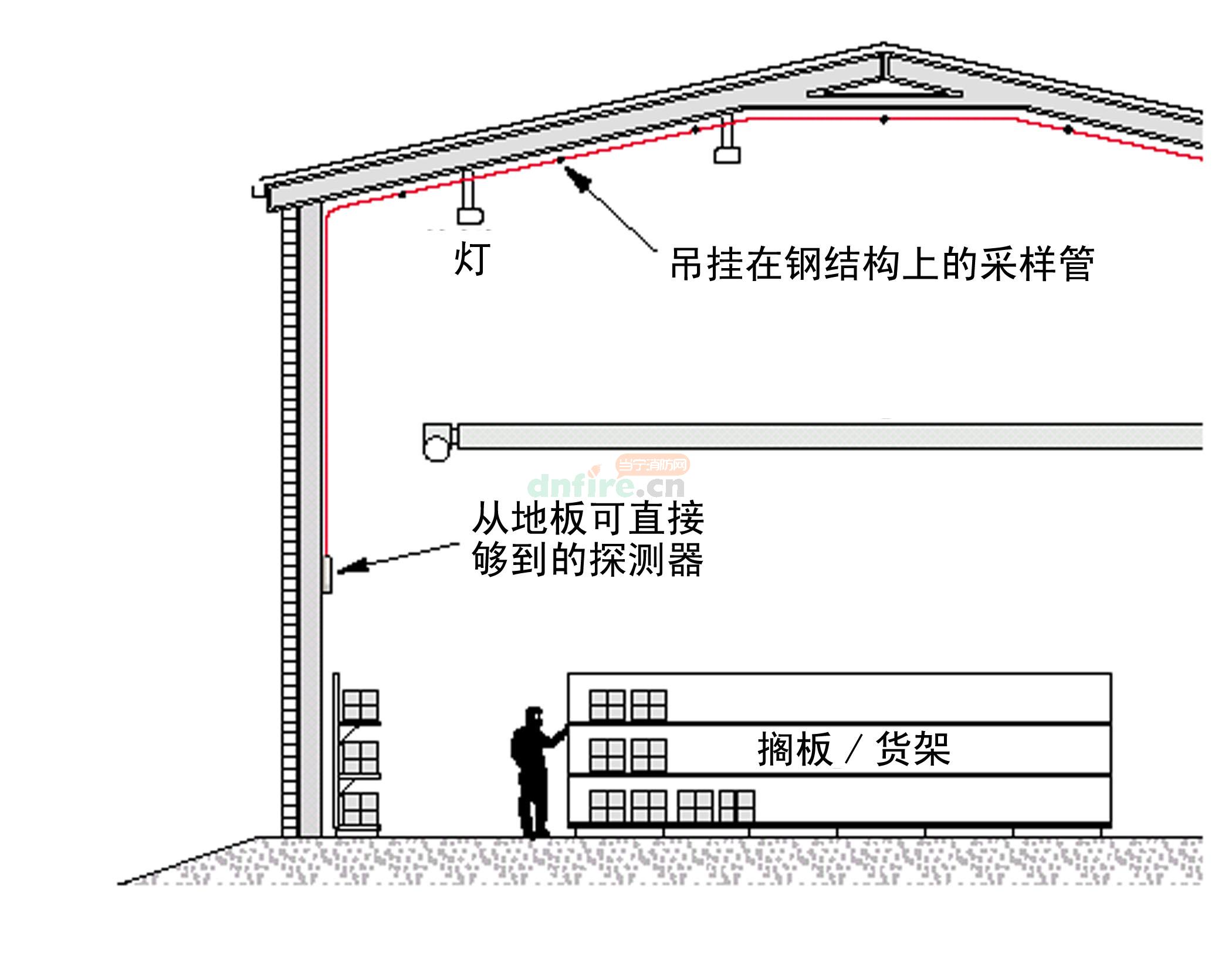 空氣采樣煙霧探測(cè)器在自動(dòng)化高層分區(qū)倉(cāng)庫(kù)的應(yīng)用
