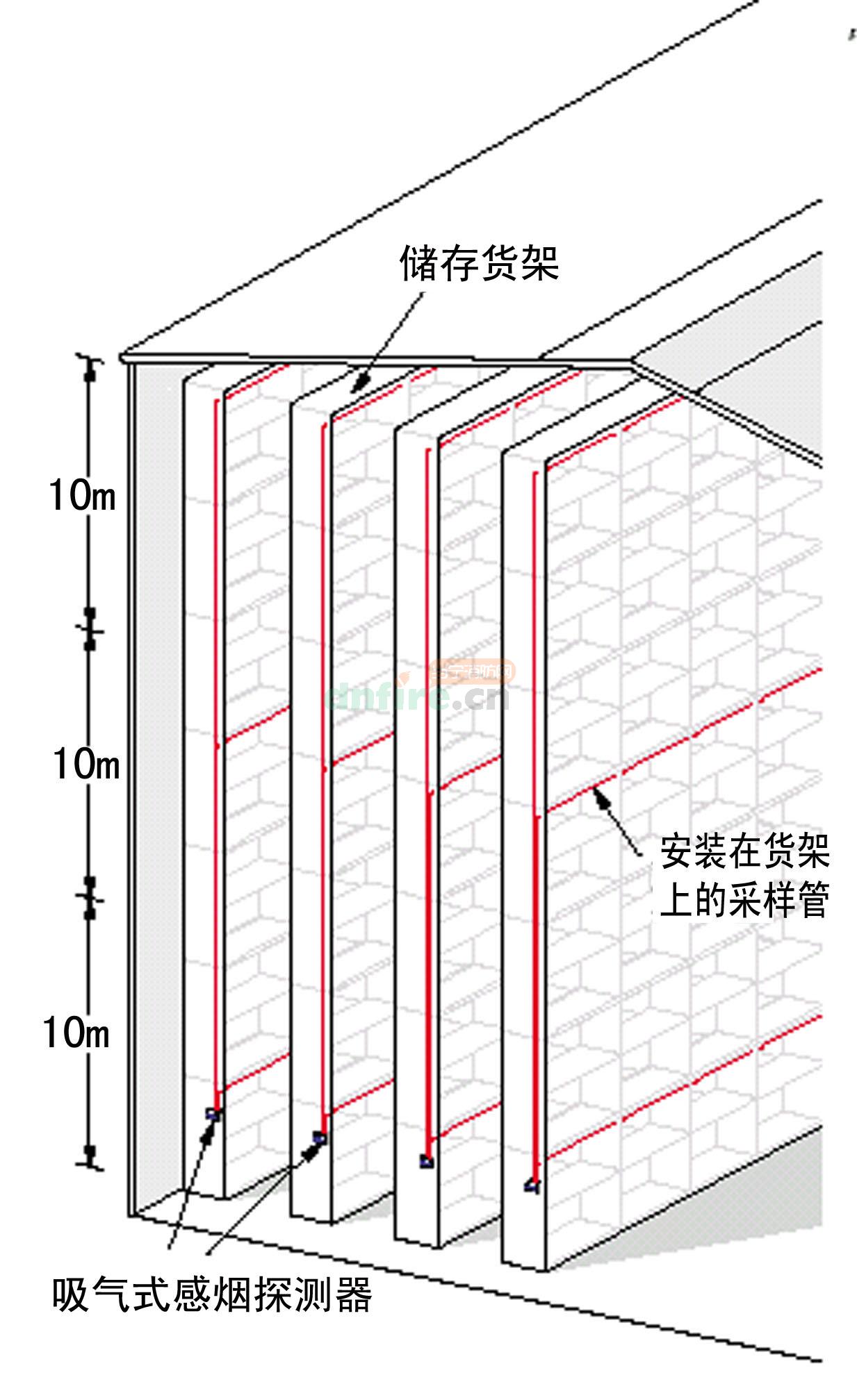 空氣采樣煙霧探測器在自動(dòng)化高層分區(qū)倉庫的應(yīng)用