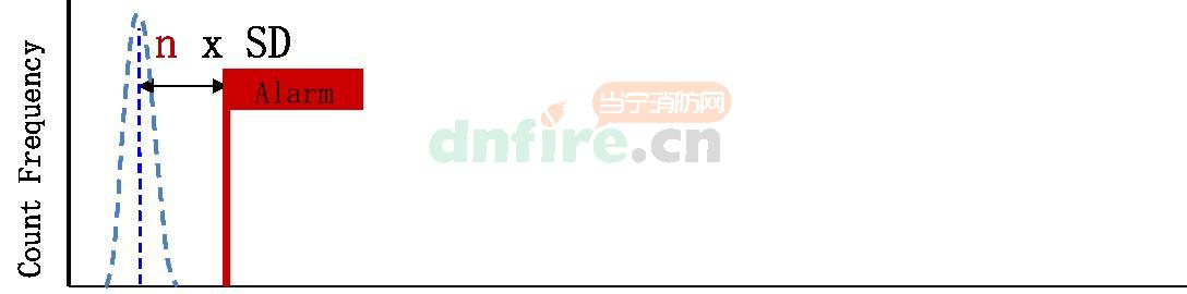 干凈環(huán)境時標準差很小，警報閥值很接近平均值，系統(tǒng)非常靈敏