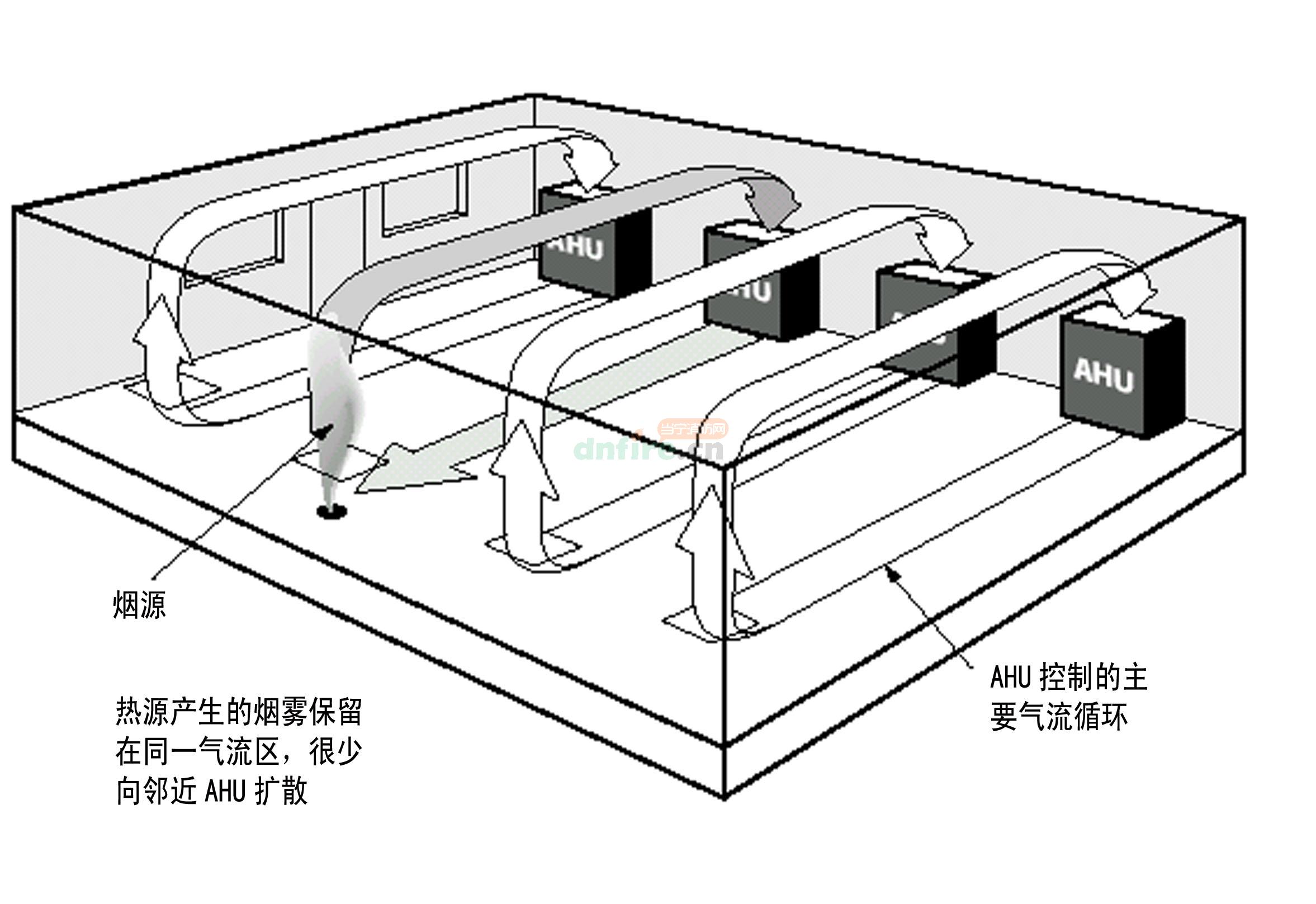 空氣采樣煙霧探測器對于多個(gè)空氣處理裝置的采樣