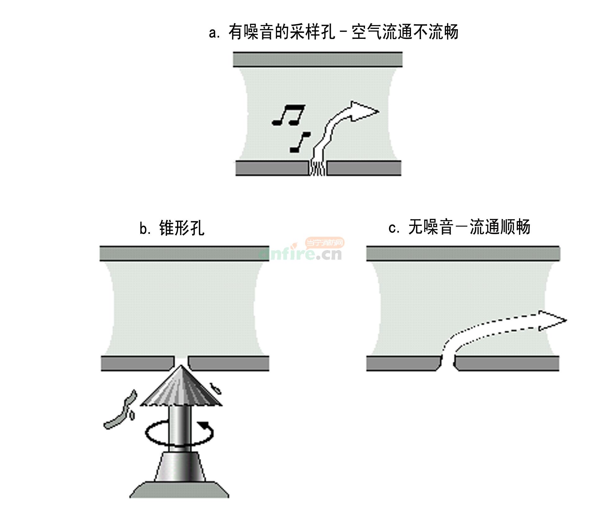 極早期報(bào)警系統(tǒng)采樣管網(wǎng)安裝要求