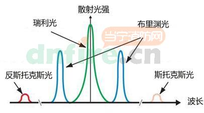 線型光纖感溫火災(zāi)探測器光纖主機(jī)工作方式