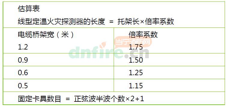 如何在建筑中設(shè)置纜式感溫火災(zāi)探測(cè)器