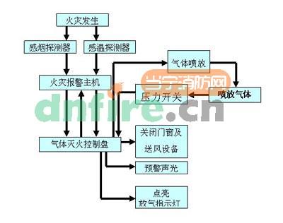 常用的氣體滅火系統(tǒng)及流程