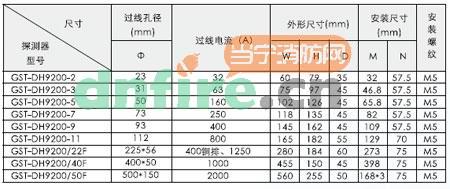 剩余電流探測(cè)器在選型的時(shí)候要根據(jù)線路的“過(guò)線電流”電流來(lái)進(jìn)行選擇