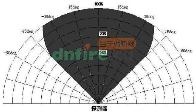 三波段紅外火焰探測器的安裝方式