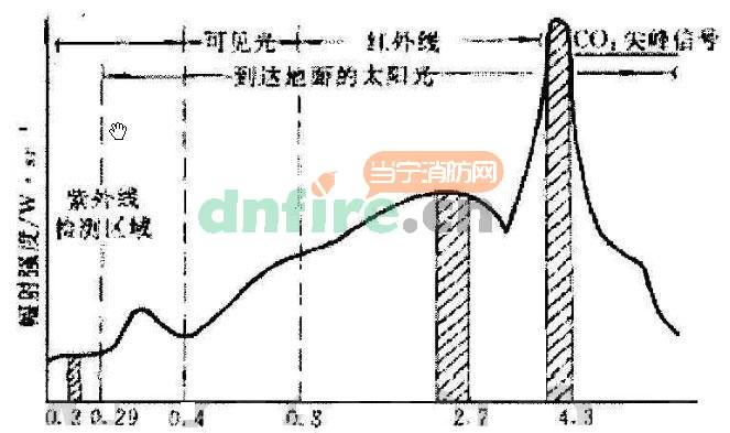 火焰探測器的發(fā)展現(xiàn)狀
