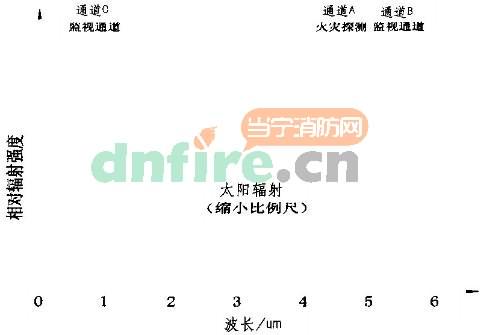 三波段紅外火焰探測器在公路隧道中的應(yīng)用優(yōu)勢