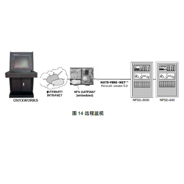 ONYXWorks,集成監(jiān)視網(wǎng)絡(luò),諾蒂菲爾
