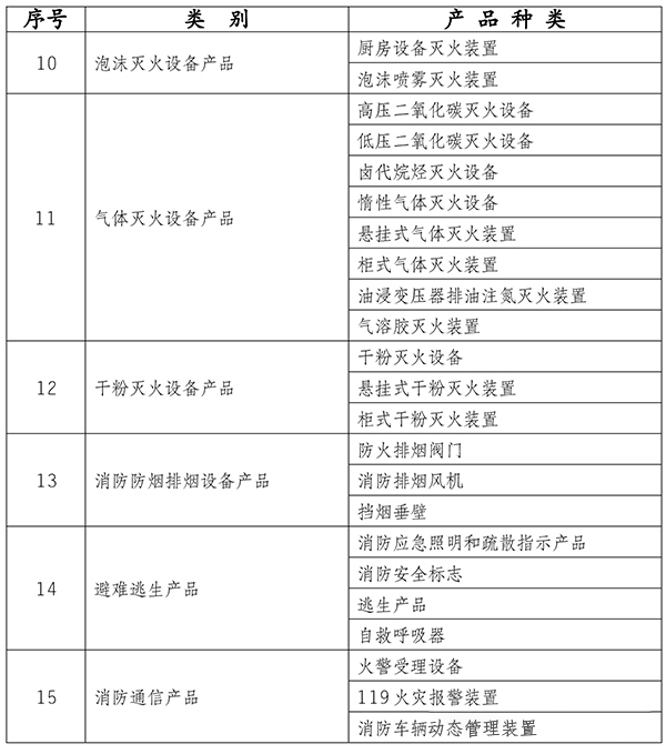 實行強制性產(chǎn)品認(rèn)證的部分消防產(chǎn)品目錄
