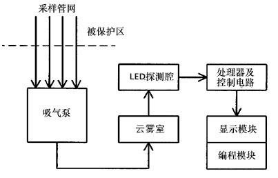空氣采樣煙霧探測(cè)器原理框圖