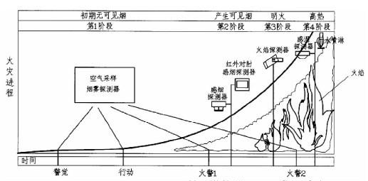 各類(lèi)火災(zāi)探測(cè)器靈敏度
