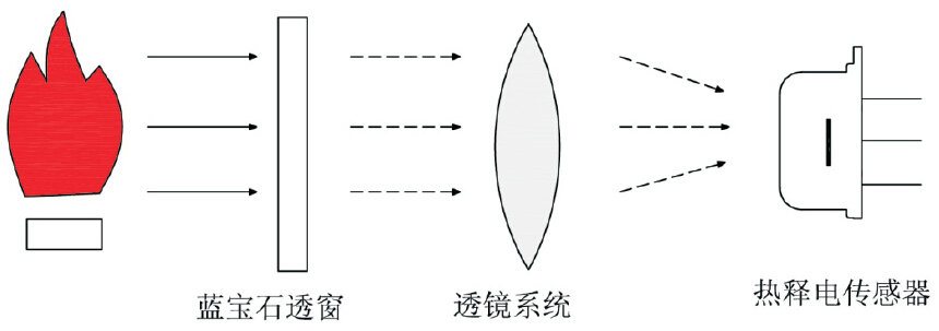 紅外火焰探測(cè)器的結(jié)構(gòu)原理