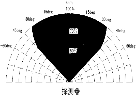 JTGB-HW-XH803Ex探測(cè)器監(jiān)控視角示意圖