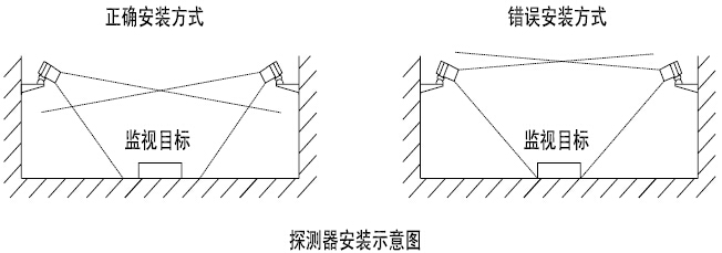 JTGB-HW-XH803Ex雙波段紅外火焰探測(cè)器正確與錯(cuò)誤安裝方式