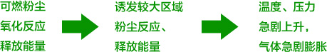 粉塵爆炸