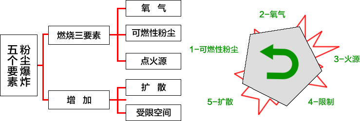 粉塵爆炸的五個(gè)要