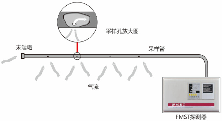 第五代 空氣采樣探測報警系統(tǒng)