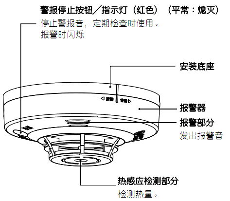 JTWJ-BD-5630/B獨(dú)立式感溫火災(zāi)探測(cè)器各部分的名稱及作用
