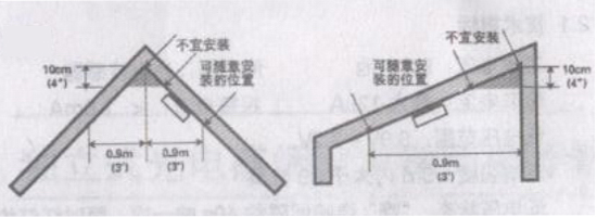 利達JTY-GF-LD3900EN/B光電感煙探測器斜坡安裝示意圖
