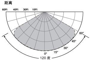 SS4-AS UV/IR/VIS火焰探測器靈敏度示意圖