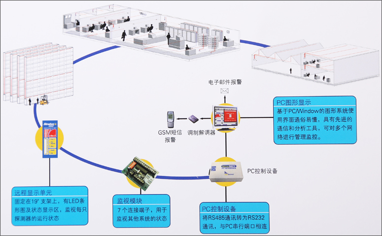 Stratos SenseNET PC圖形監(jiān)控軟件控制示意圖