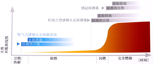 TP-1高靈敏吸氣式感煙火災(zāi)探測系統(tǒng)與其他技術(shù)的對比