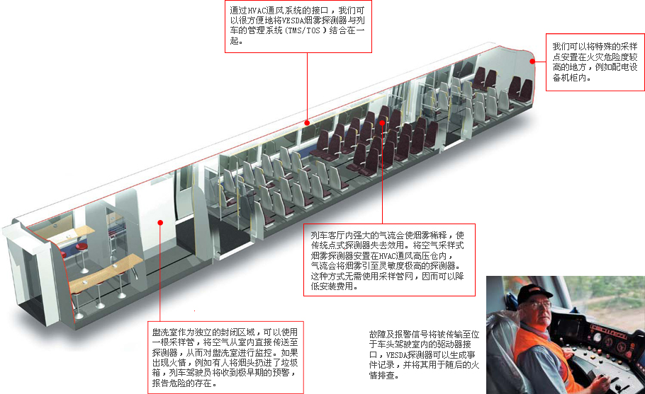 威士達(dá)VESDA空氣采樣吸氣式探測器在列車中的應(yīng)用解決方案