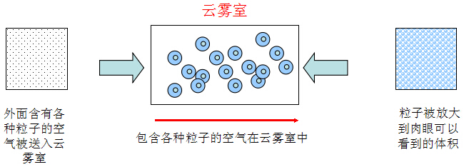 UPDC云霧室技術(shù)的吸氣式火災(zāi)偵測器工作原理