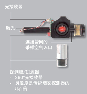IFT-1T吸氣式感煙火災(zāi)探測器原理