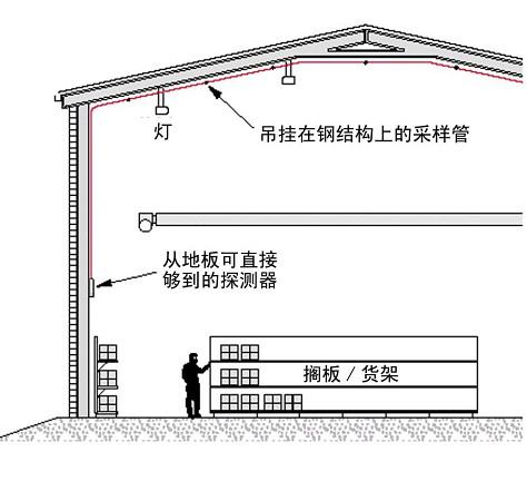 FMST-FXS-44C吸氣式感煙火災(zāi)探測(cè)器高大空間采樣管網(wǎng)設(shè)計(jì)圖示