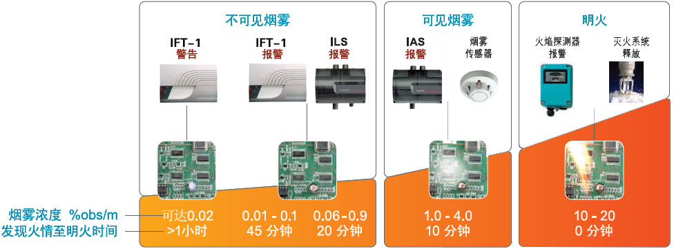IFT-1T吸氣式感煙火災探測器可以極早地感應