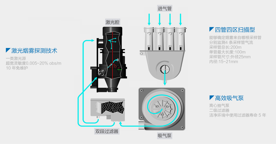 VLS-600空氣采樣煙霧探測器特點詳解