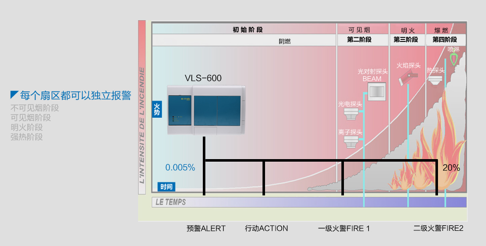 VLS-600探測器每個扇區(qū)都具備四級報警
