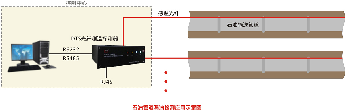 JTW-DTS-BK200可恢復(fù)式線型光纖差定溫火災(zāi)探測器應(yīng)用范例