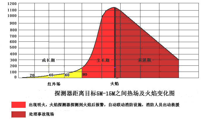 火焰變化圖