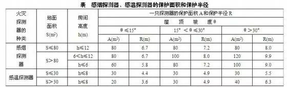 感煙探測器、感溫探測器的保護面積和保護半徑