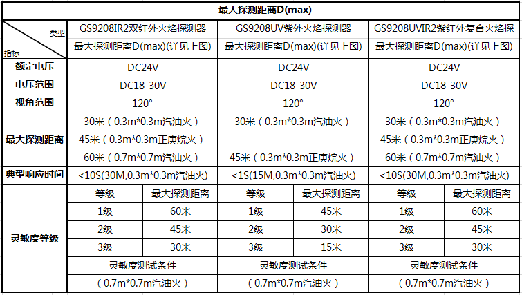 GS9208火焰探測器各類環(huán)境下的最大探測距離
