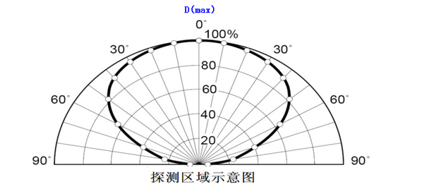 A710IR3三波長紅外火焰探測器雷射范圍