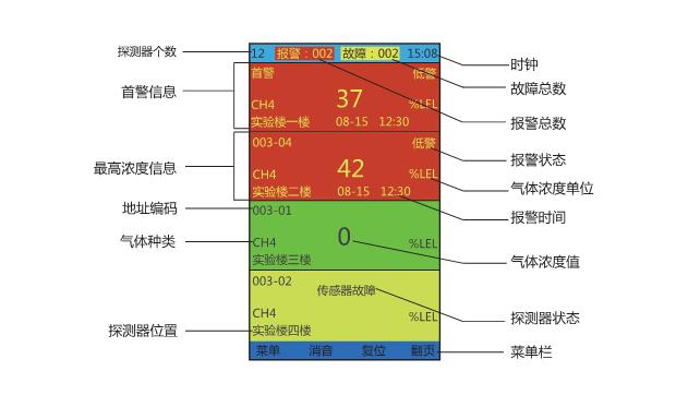 M610可燃?xì)怏w報(bào)警控制器顯示界面