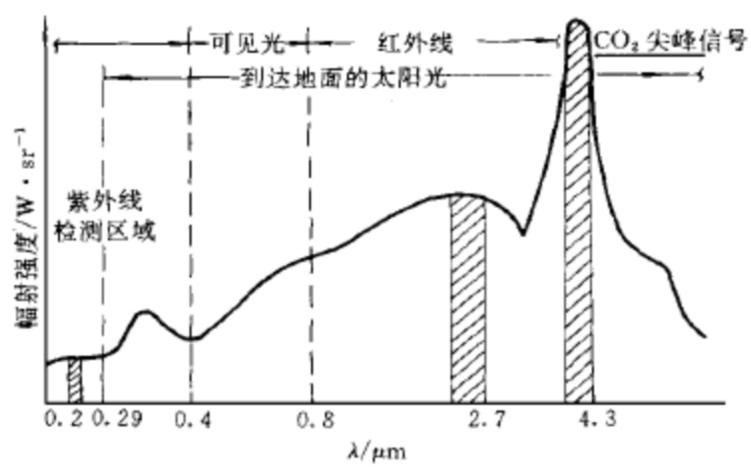典型碳?xì)浠衔锘鹧孑椛渥V圖
