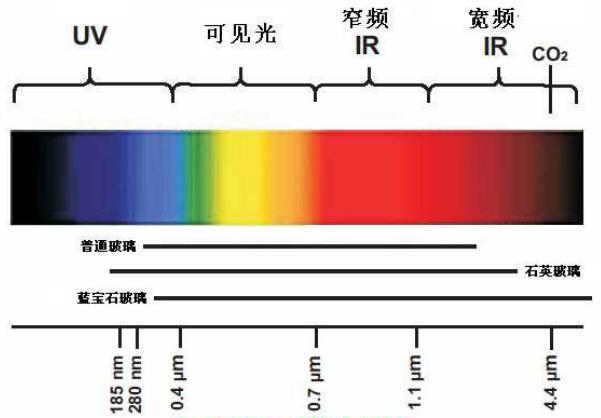 不同材質(zhì)玻璃的透光性