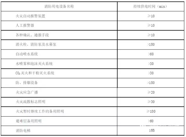 消防用電設備在火災發(fā)生期間的最少持續(xù)供電時間