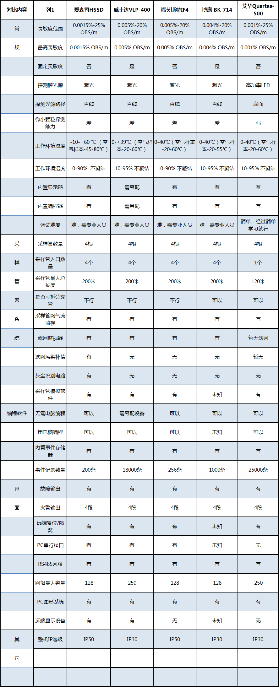  空氣采樣常見(jiàn)品牌性能比較