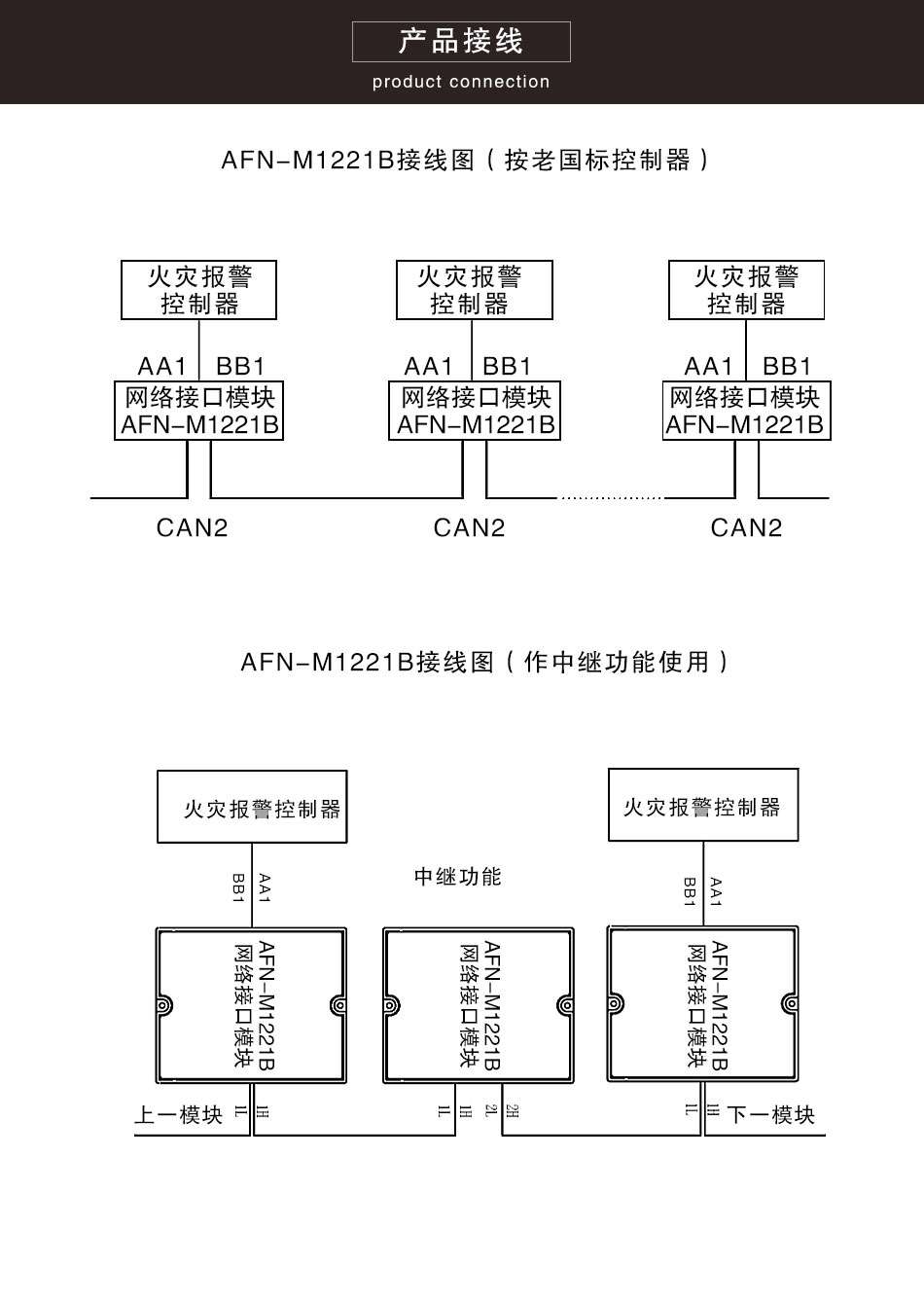 AFN-M1221B網(wǎng)絡接口模塊