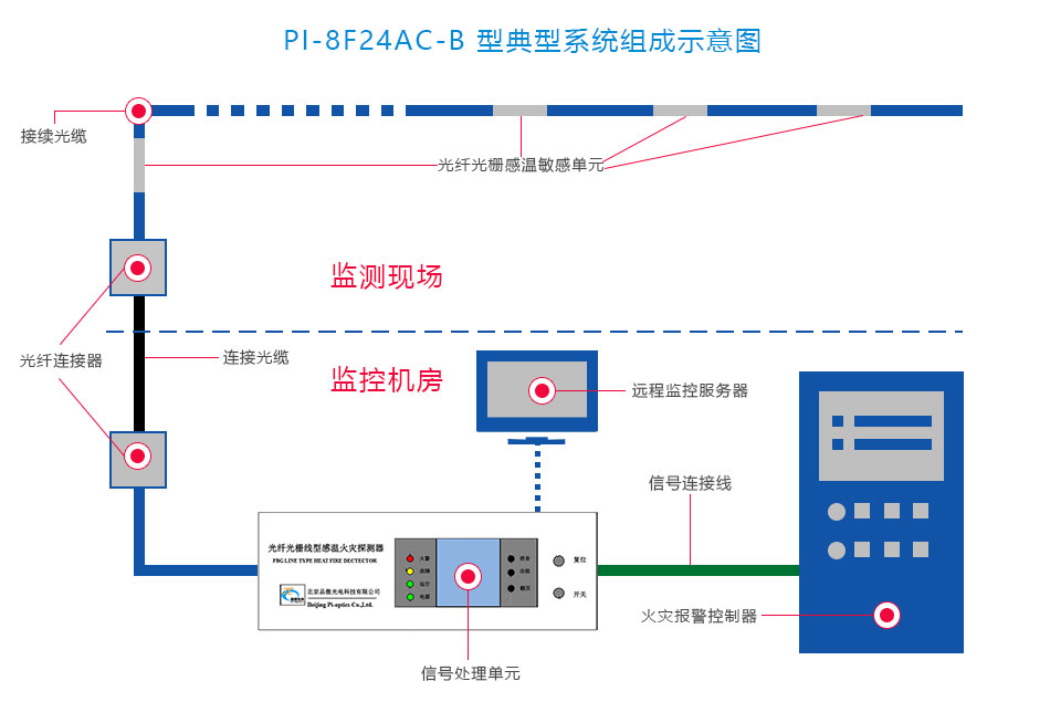 FI-FBGB3線型光纖光柵感溫火災(zāi)探測(cè)器系統(tǒng)圖