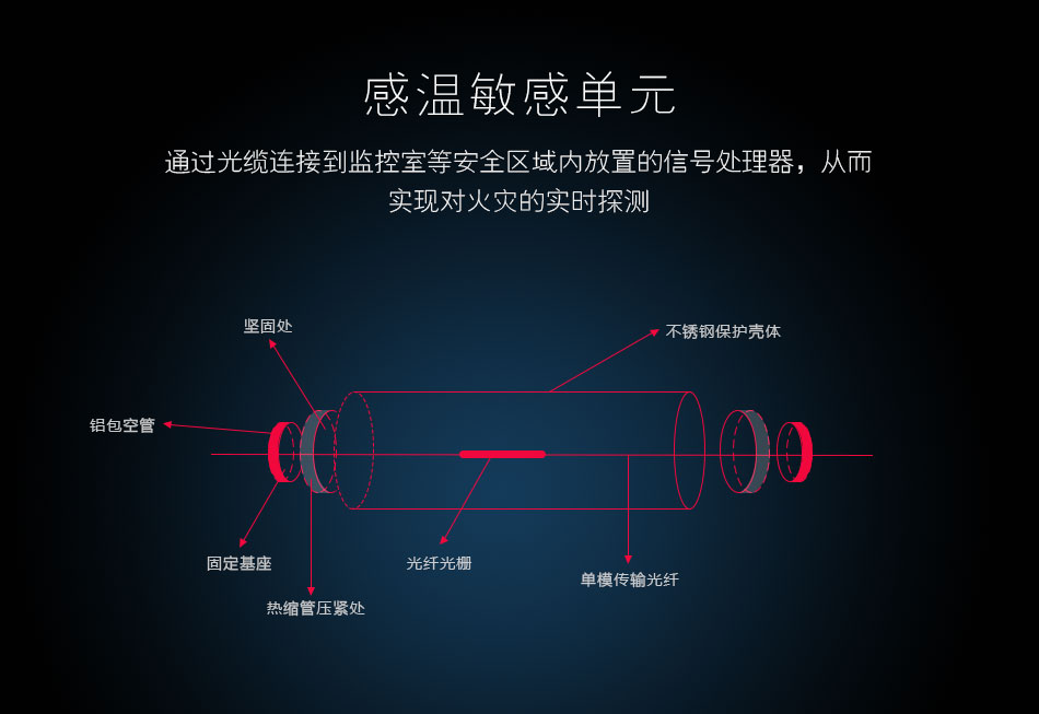FI-FBGB3線型光纖光柵感溫火災(zāi)探測(cè)器感溫元件